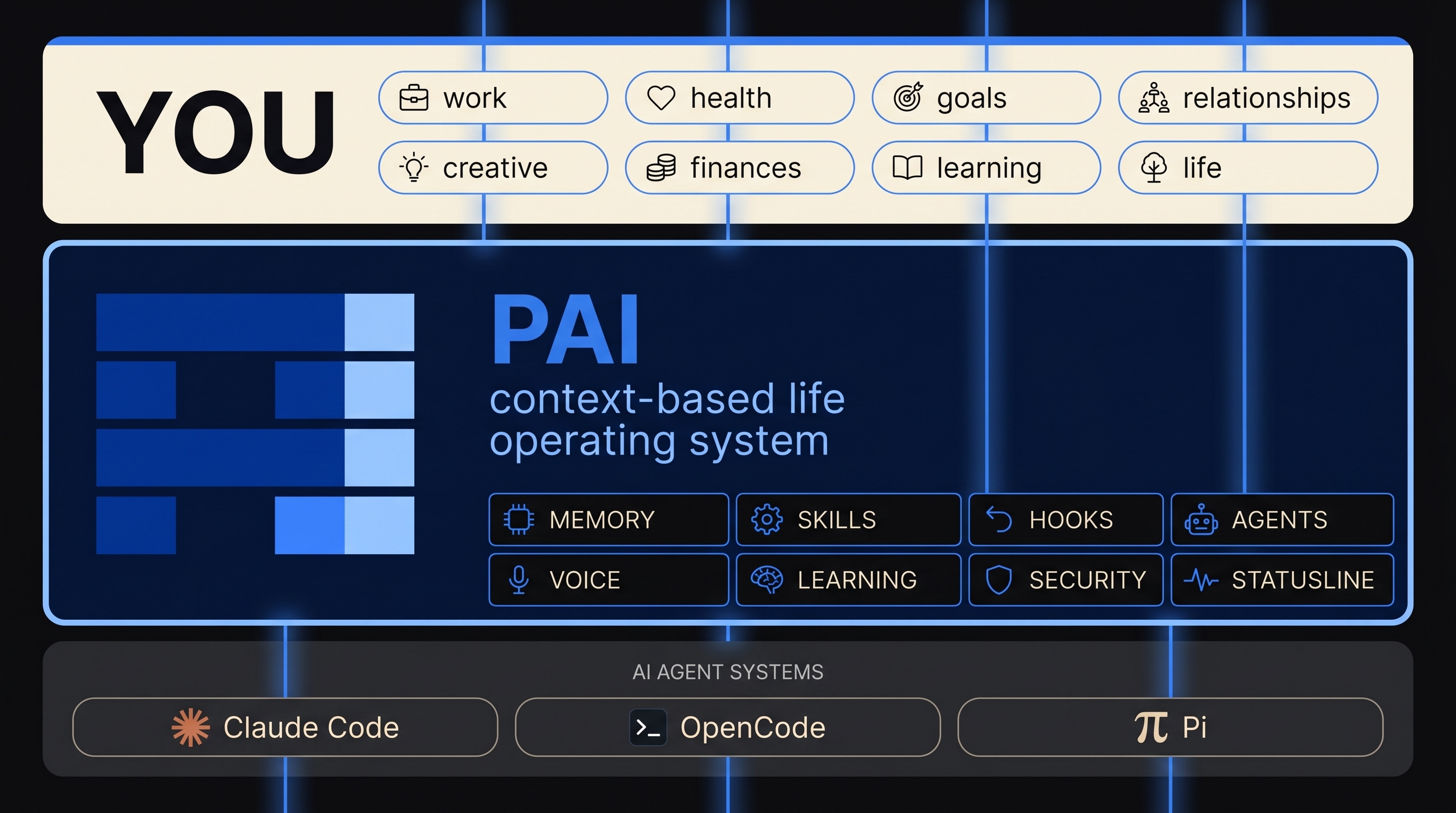 Three-layer LifeOS architecture: engines (Claude Code, OpenCode, Pi) at the bottom, LifeOS context-based life operating system (Memory, Skills, Hooks, Agents, Voice, Learning, Security, Statusline) in the middle, and You (work, health, goals, relationships, creative, finances, learning, life) at the top, with context beams flowing through all three layers.