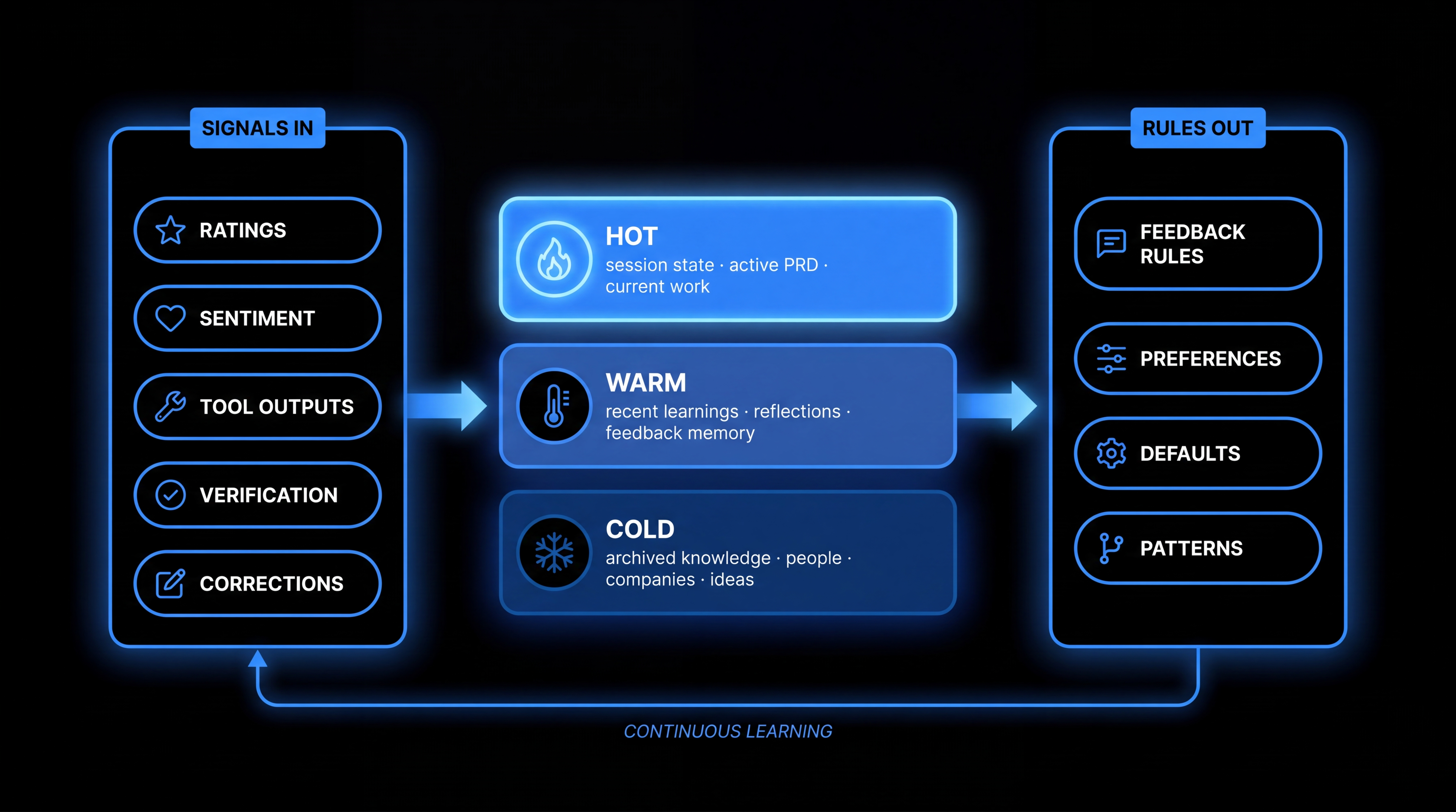 LifeOS memory architecture — SIGNALS IN (ratings, sentiment, tool outputs, verification, corrections) flow through a three-tier stack (HOT: session state, WARM: recent learnings, COLD: archived knowledge) and emerge as RULES OUT (feedback rules, preferences, defaults, patterns). A feedback arrow loops rules back to signals — continuous learning.