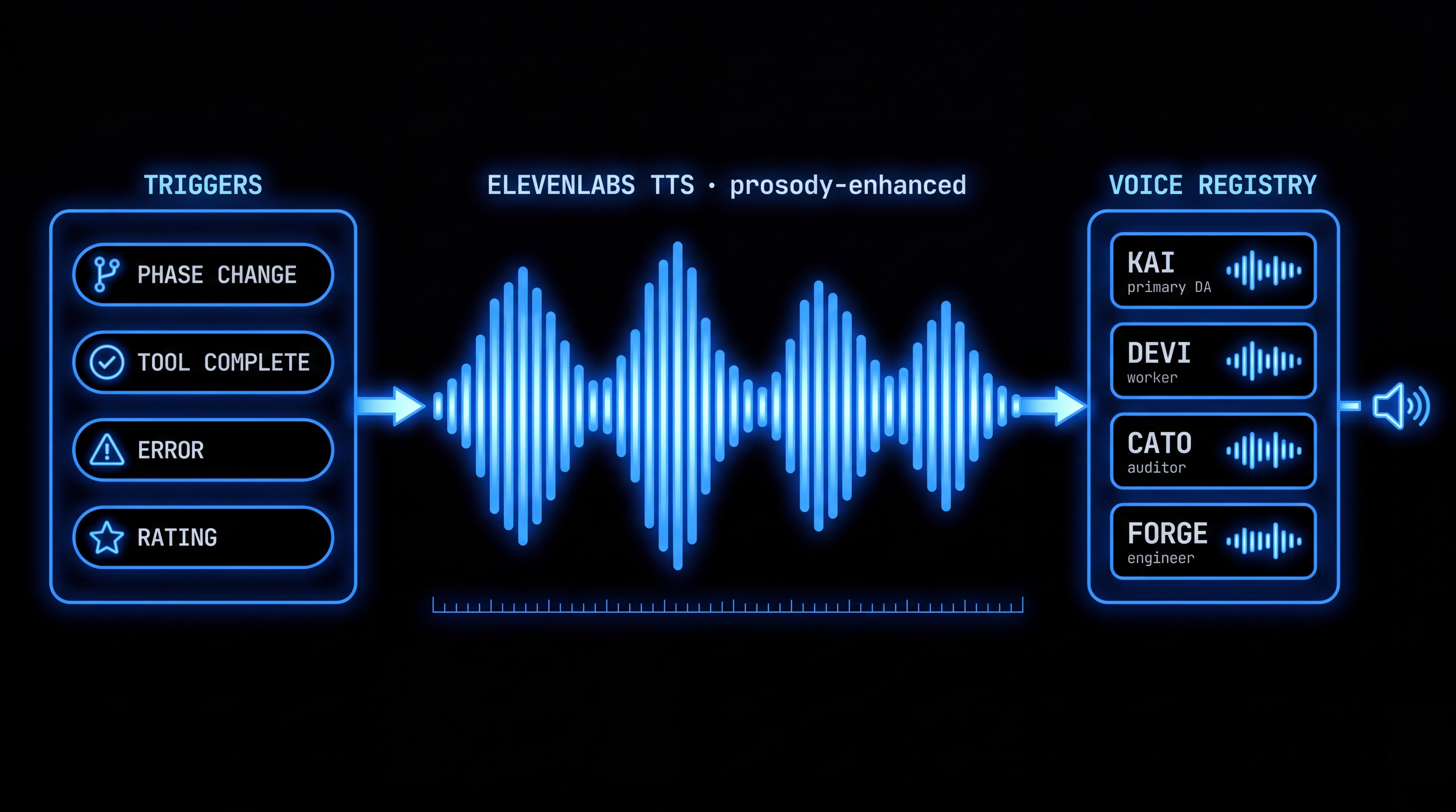 LifeOS voice diagram — triggers (phase change, tool complete, error, rating) flow into an ElevenLabs TTS waveform, which routes through a voice registry (Kai, Devi, Cato, Forge) to speaker output. Timeline ruler suggests continuous ambient audio.