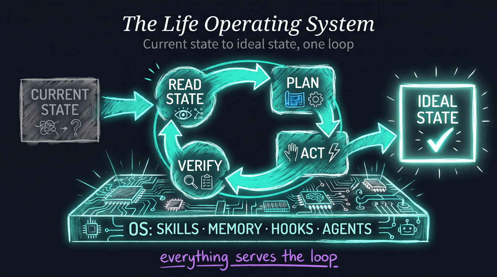 LifeOS is the Life Operating System