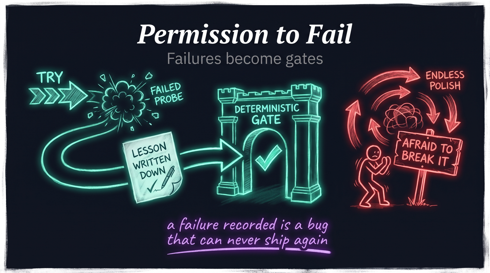 Permission to Fail