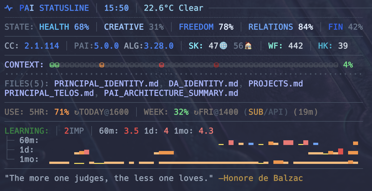 LifeOS statusline rendered at the bottom of the terminal — live health/creative/freedom/relations/fin percentages, context bar, loaded files, token usage burn, rating sparkline histograms across 15m/1h/today/week/month, and a rotating aphorism